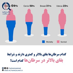 کدام سرطان‌ها بقای بالاتر و کم‌تری دارند؟ شرایط بقای بالاتر در سرطان‌ها کدام است؟